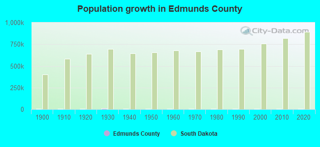 Population growth in Edmunds County