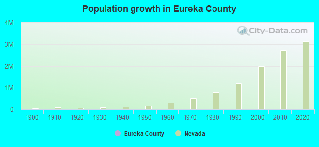 Population growth in Eureka County