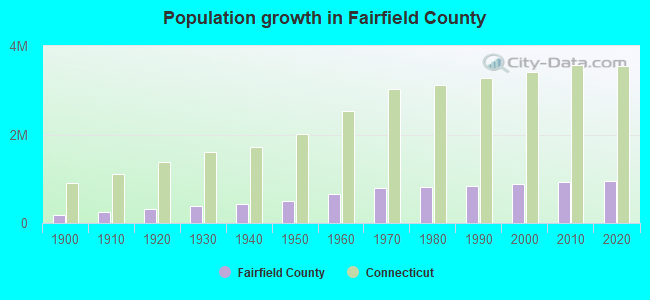 Population growth in Fairfield County
