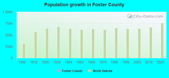 Population growth in Foster County