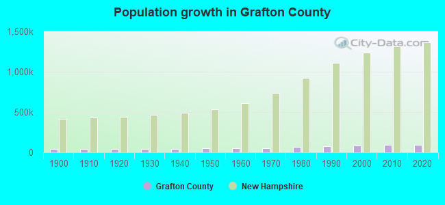Population growth in Grafton County