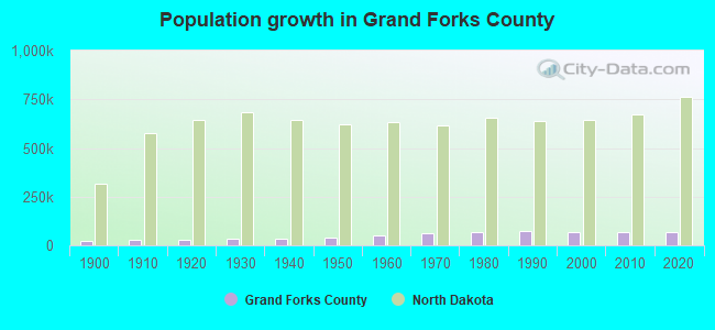 Population growth in Grand Forks County