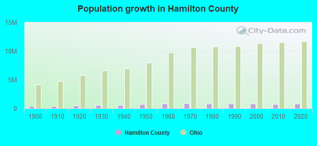 Population growth in Hamilton County