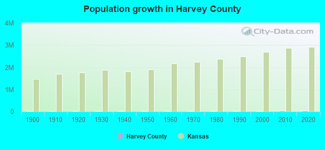 Population growth in Harvey County