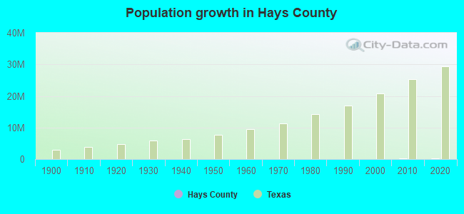 Population growth in Hays County