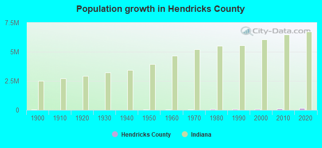 Population growth in Hendricks County
