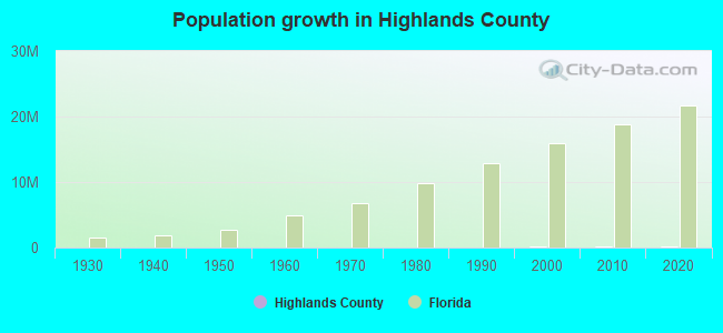 Population growth in Highlands County