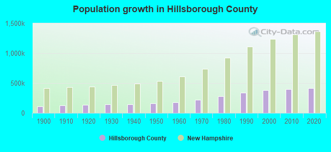 Population growth in Hillsborough County