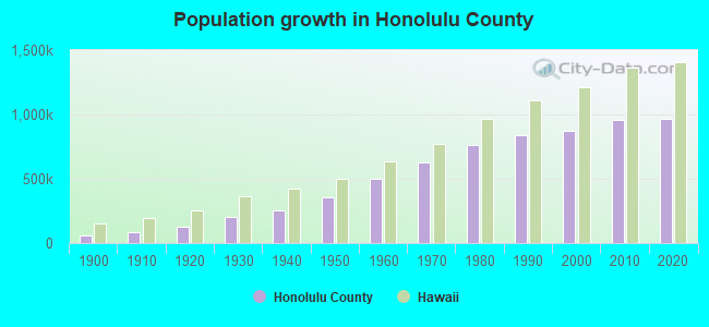 Population growth in Honolulu County