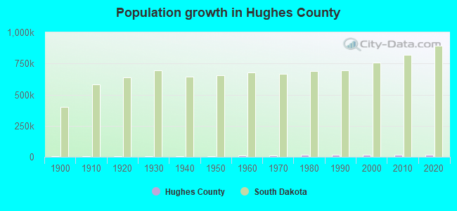Population growth in Hughes County