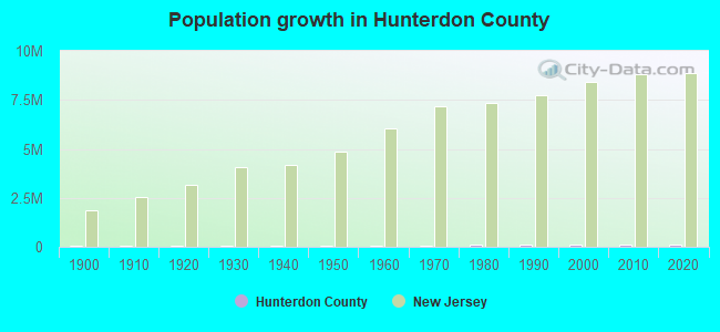 Population growth in Hunterdon County