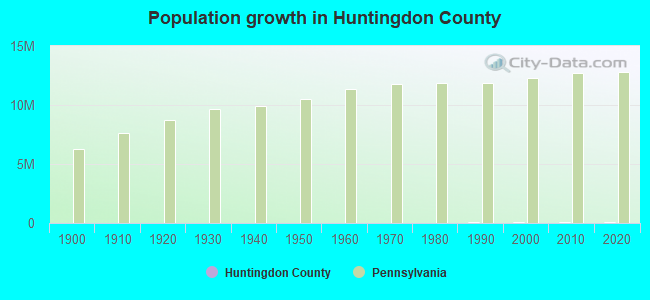 Population growth in Huntingdon County