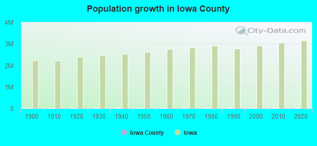 Population growth in Iowa County