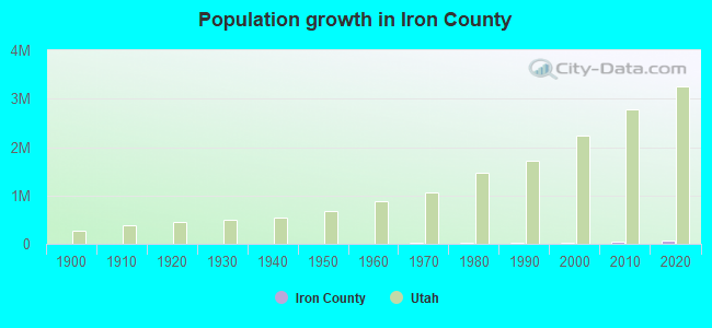 Population growth in Iron County