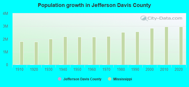 Population growth in Jefferson Davis County
