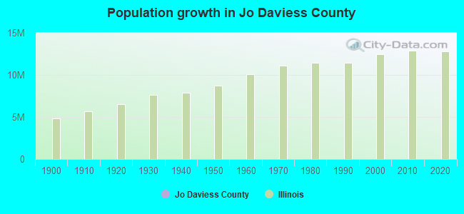 Population growth in Jo Daviess County