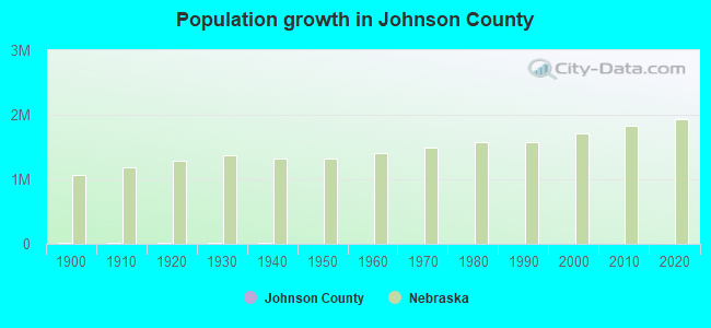 Population growth in Johnson County