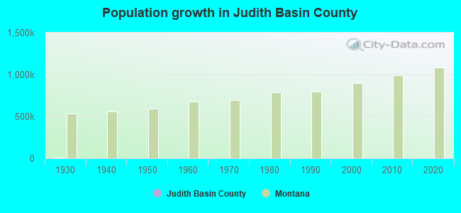 Population growth in Judith Basin County
