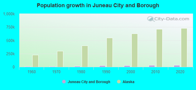 Population growth in Juneau City and Borough