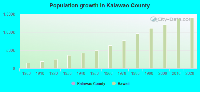 Population growth in Kalawao County