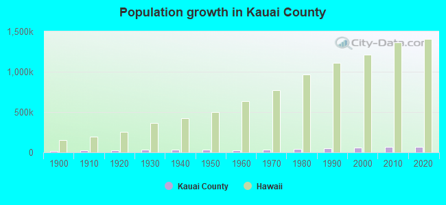 Population growth in Kauai County