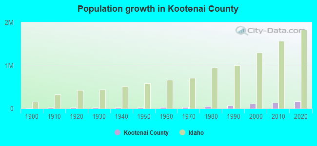 Population growth in Kootenai County