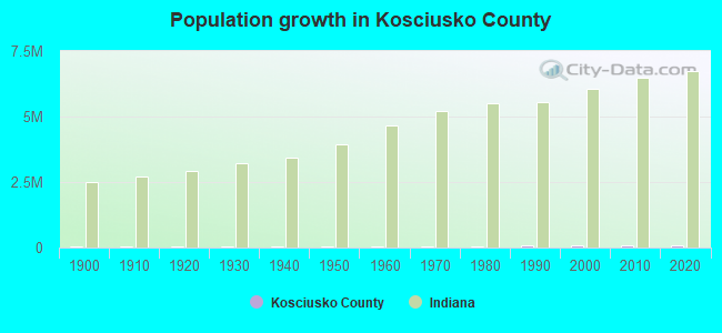 Population growth in Kosciusko County