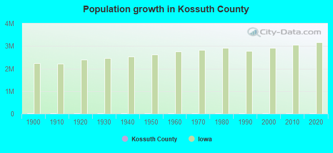 Population growth in Kossuth County