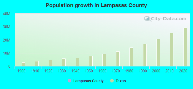 Population growth in Lampasas County