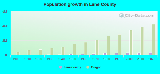 Population growth in Lane County