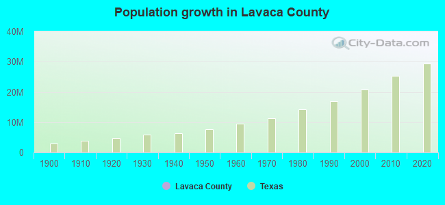 Population growth in Lavaca County