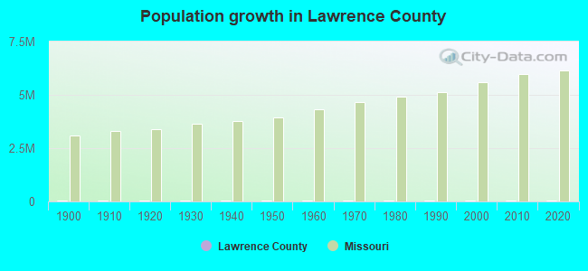 Population growth in Lawrence County