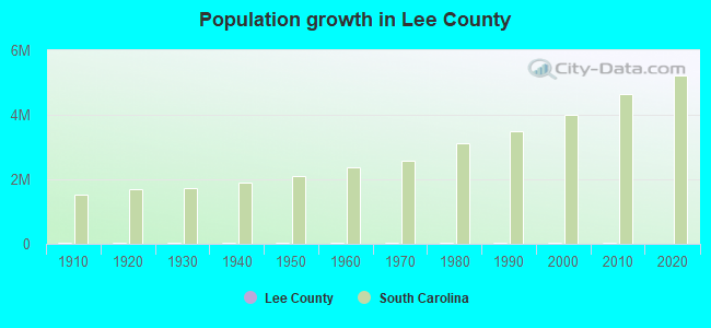 Population growth in Lee County