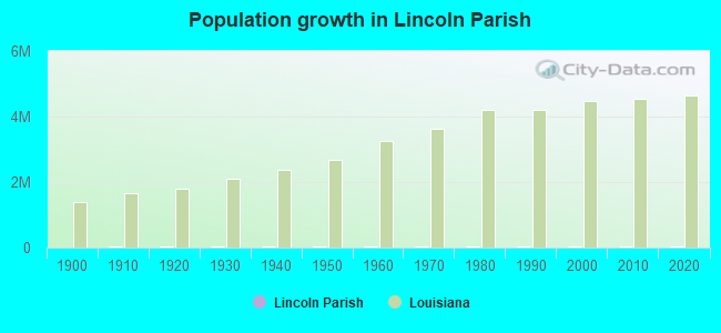 Population growth in Lincoln Parish