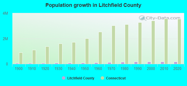 Population growth in Litchfield County