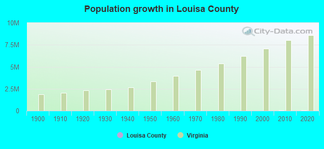 Population growth in Louisa County