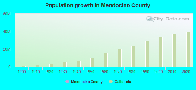 Population growth in Mendocino County