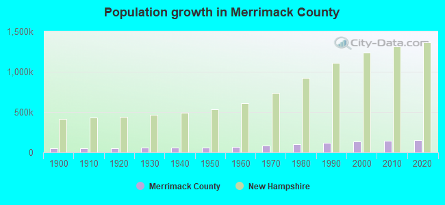 Population growth in Merrimack County