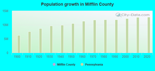 Population growth in Mifflin County