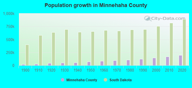 Population growth in Minnehaha County