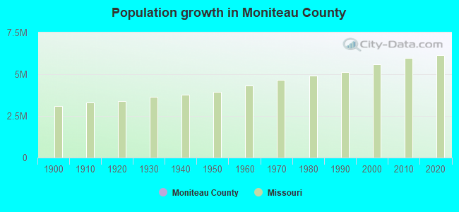 Population growth in Moniteau County