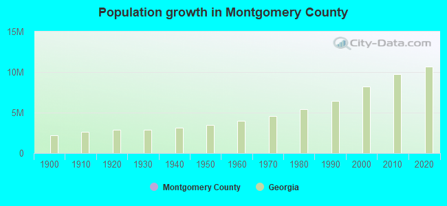 Population growth in Montgomery County