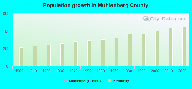 Population growth in Muhlenberg County