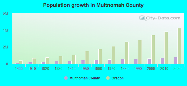 Population growth in Multnomah County