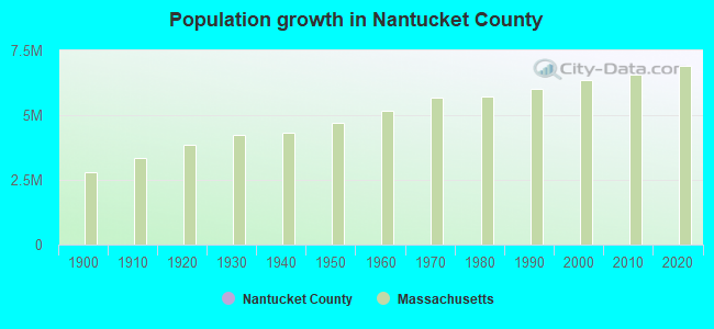 Population growth in Nantucket County