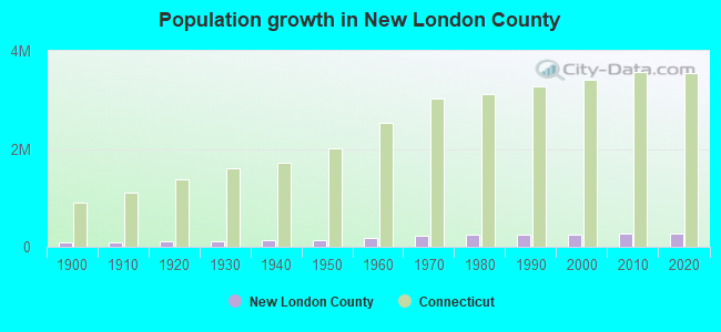 Population growth in New London County
