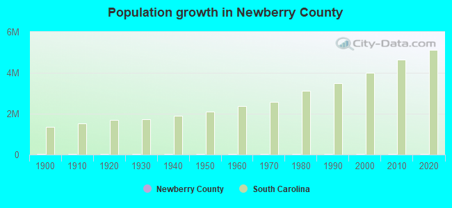 Population growth in Newberry County