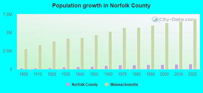Population growth in Norfolk County