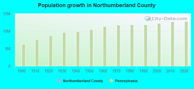 Population growth in Northumberland County