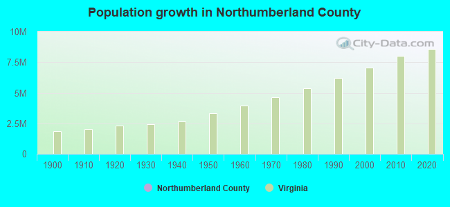 Population growth in Northumberland County